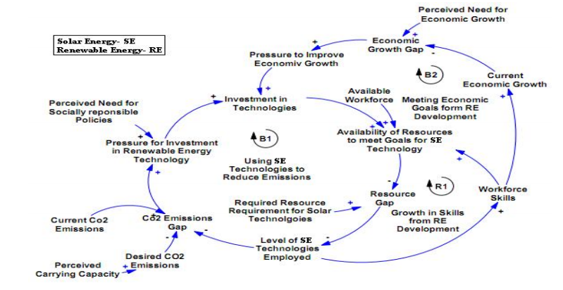 Causal Loop Diagram of solar energy system