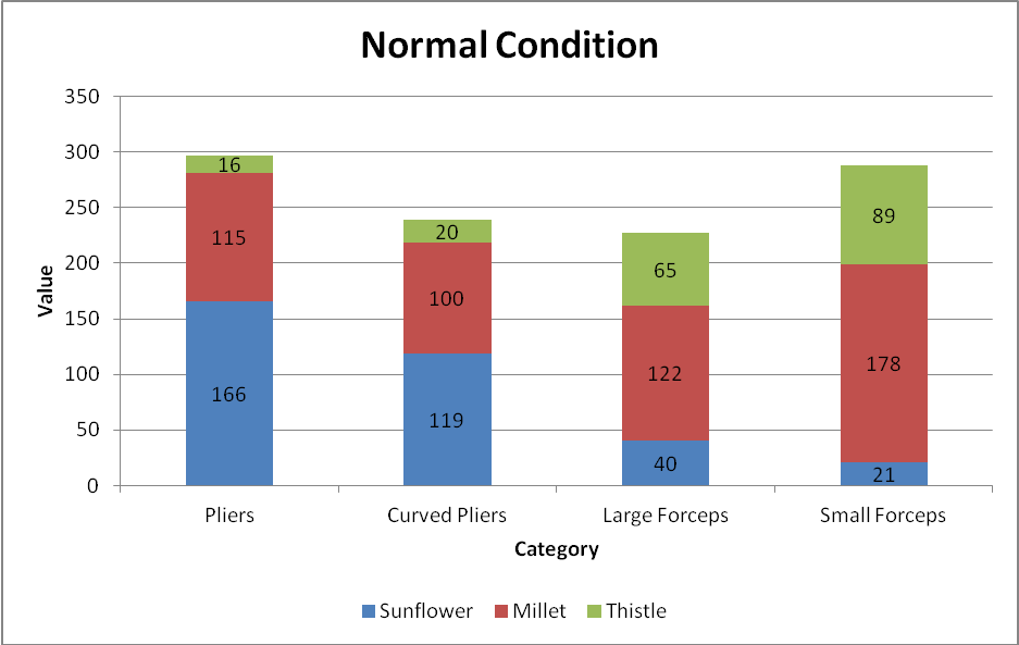 Normal Condition