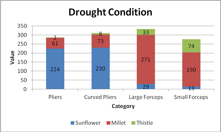 Drought Condition