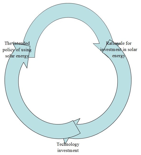 archetype system of solar energy