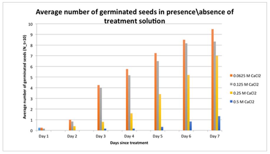 The average number of germinated seeds in different by treatment solutions of 0.0625 M, 0.125 M, 0.25 M, and 0.5 calcium chloride (CaCl2) solution.