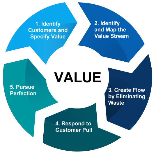 Lean Project Management in Different Areas | Free Paper Examples