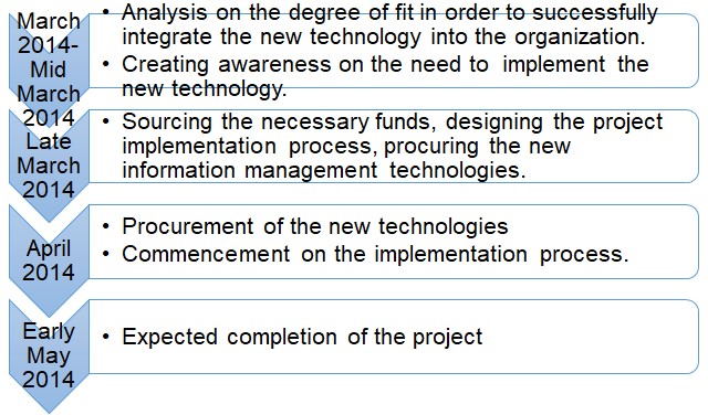 Project time management