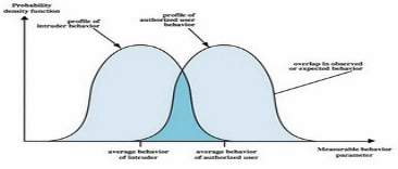 Innovations in Security Measures