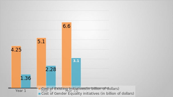 Cost of Existing Initiatives vs. Cost of Gender Equality. Source: (Watts & Zimmerman, 2002)