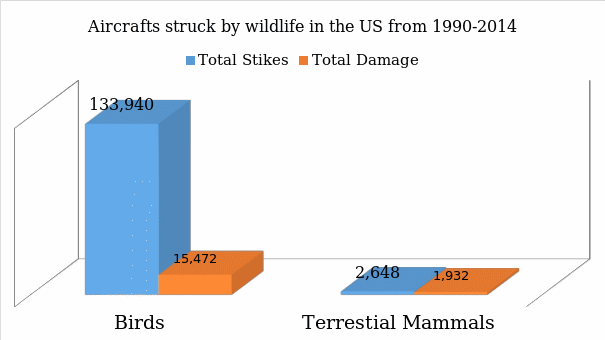 Aircrafts struck by wildlife in the US from 1990-2014