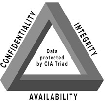 The CIA triangle is a network security challenge