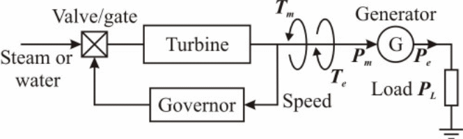 Block diagram of a hydro generator