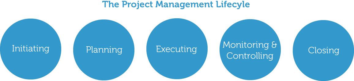 Project Management Life Cycle