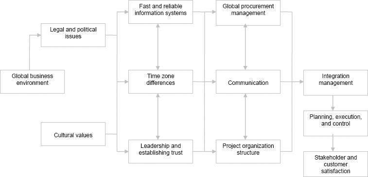 Global Project Success Model