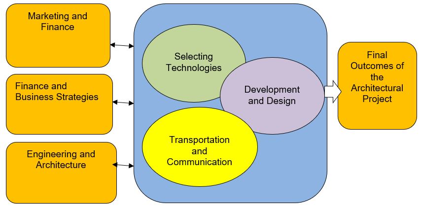 Staff Leveling: Project Management and Staff Cooperation