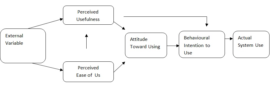 Original technology acceptance model