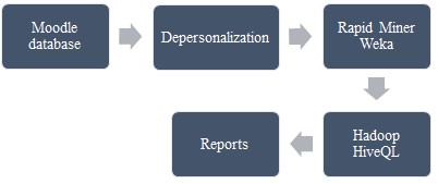 The process of obtaining information in the Moodle database