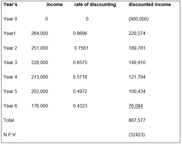 NPV using a hurdle rate of 15%