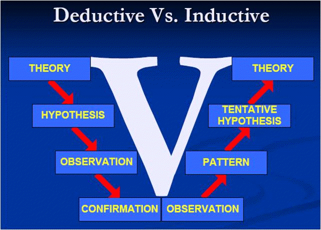  Deduction vs. Induction