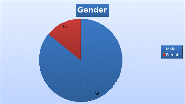 Gender