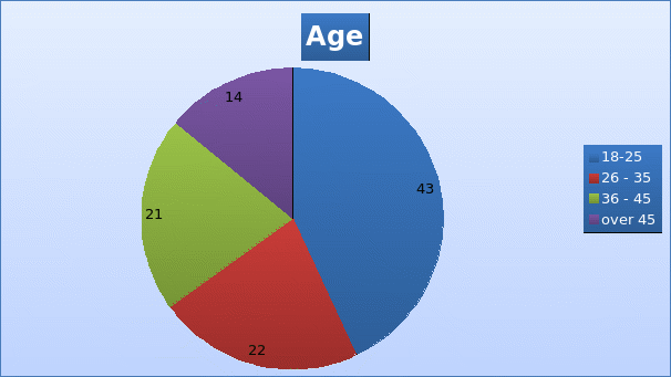 Age