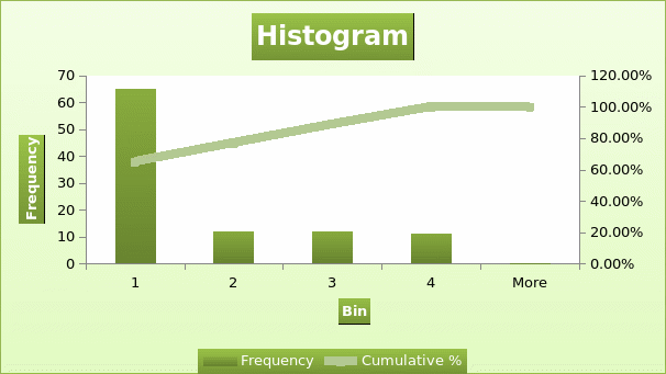 Histogram