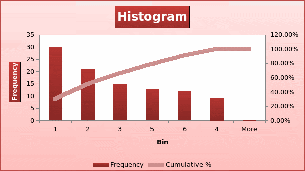 Histogram