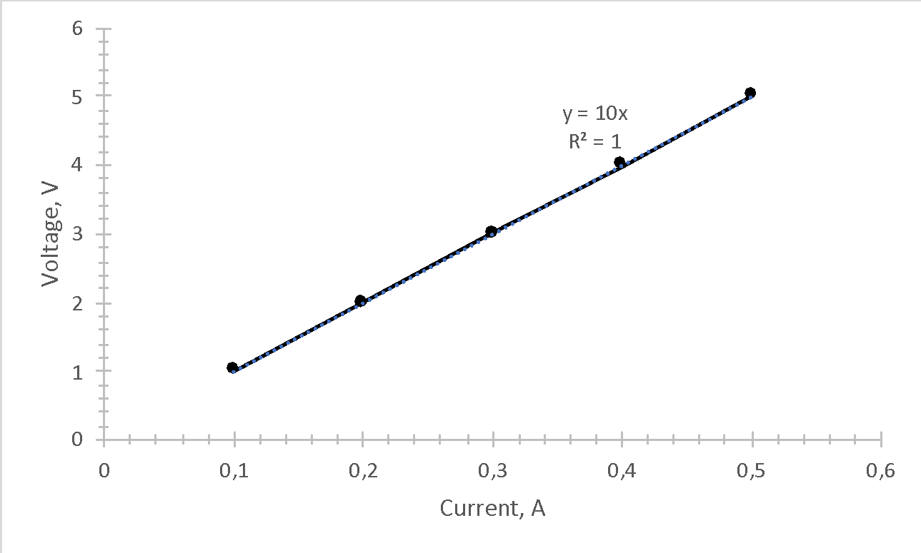 Visualization of the linear regression for the voltage-current relation