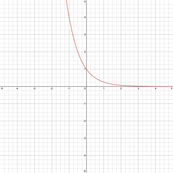 Exponential and Logarithmic Functions Essay Example (Free)