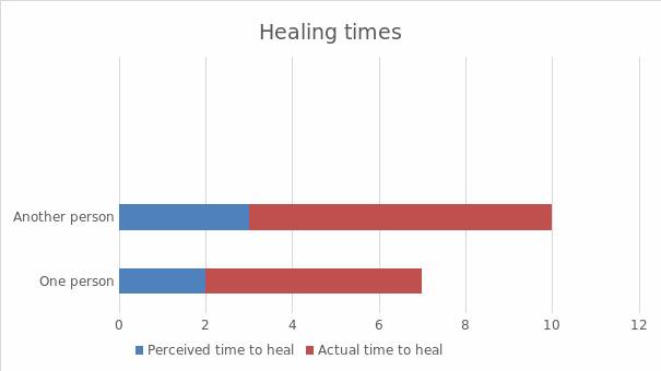 Healing times