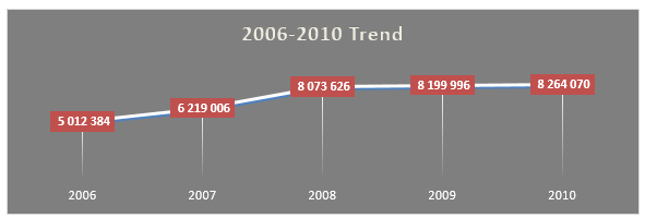 UAE Population from 2006 to 2006 Trend