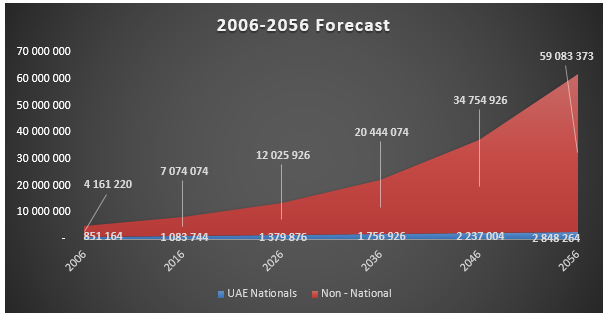 2006-2056 Forecast