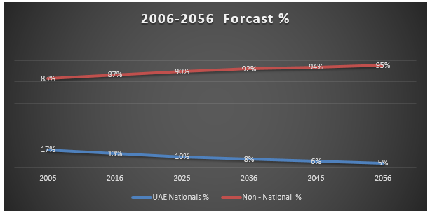 2006-2056 forcast %