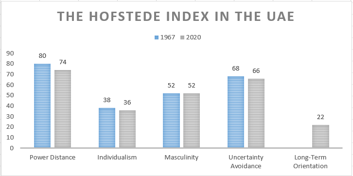 The Hofstede Index of the UAE estimated in 1967 and 2020 