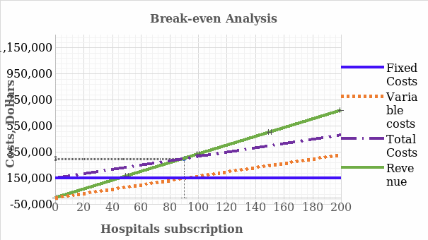 The estimated breakeven point is when 90 Hospitals have adopted the blockhead prototype