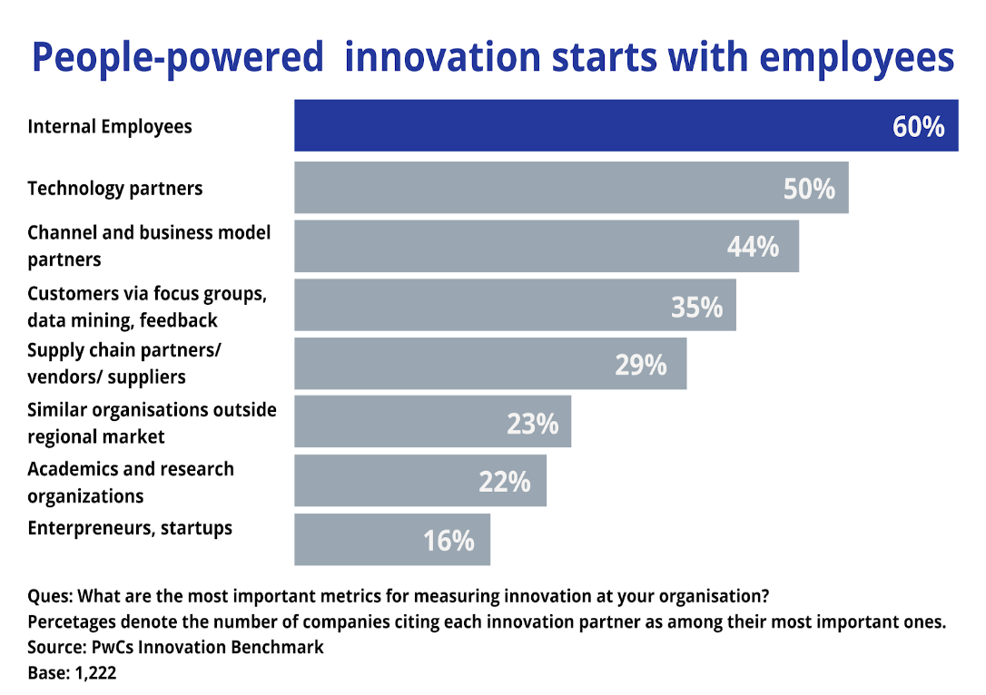 Graph showing the key drivers to open innovation