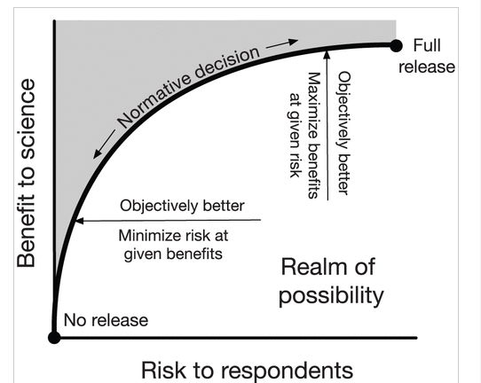 Tension between risk ad benefits of data access to research