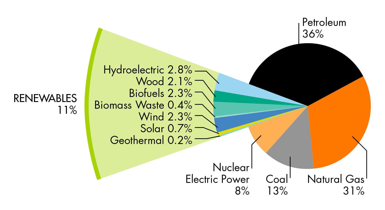 Renewable and Non-Renewable Energy Sources