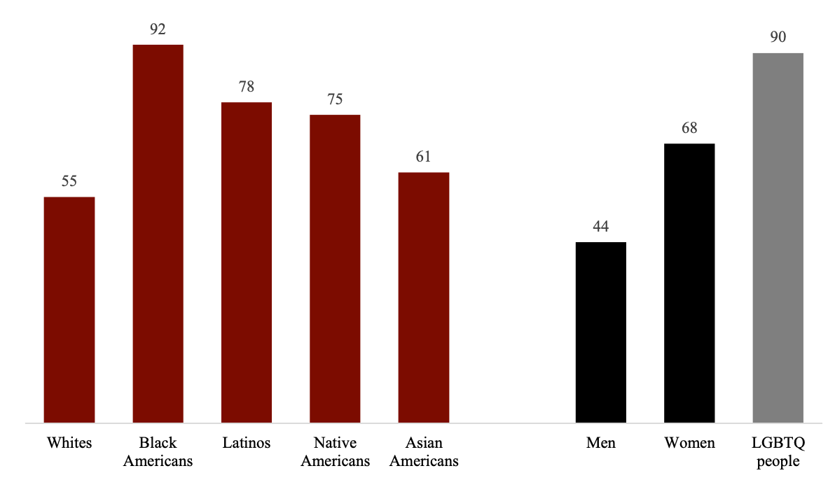 Percent of Each Group Saying That, Generally Speaking