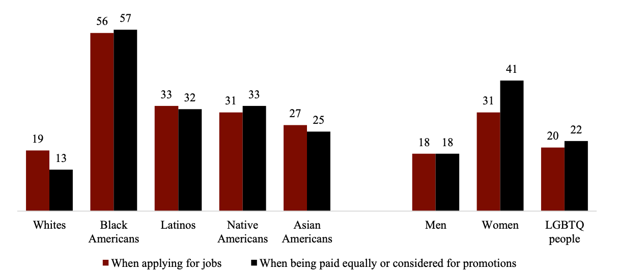 Percent of Each Group Saying They Have Been Personally Discriminated Against In the Workplace