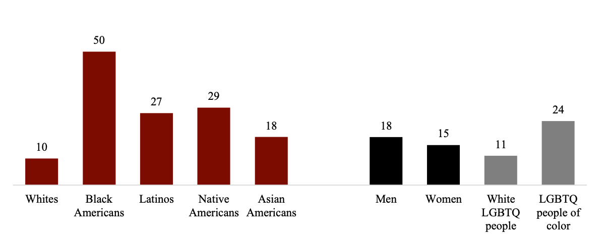 Percent of Each Group Saying They Have Been Personally Discriminated Against