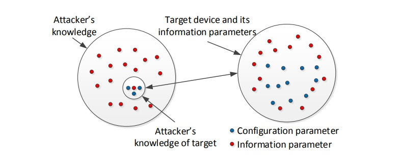 Relations between information parameters and attacks