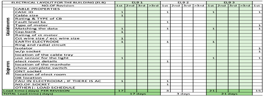 Data Set for Number of Elb Revision