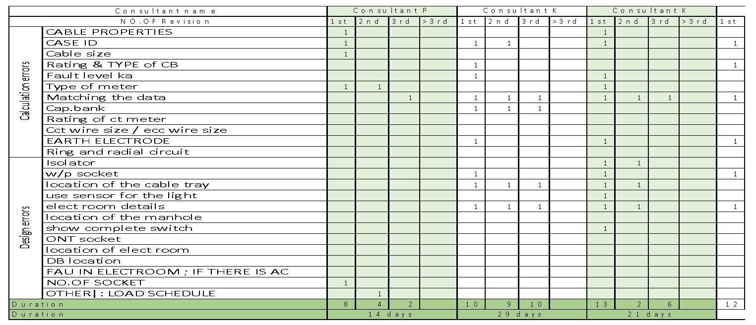 Data Set for Number of Elb Revision