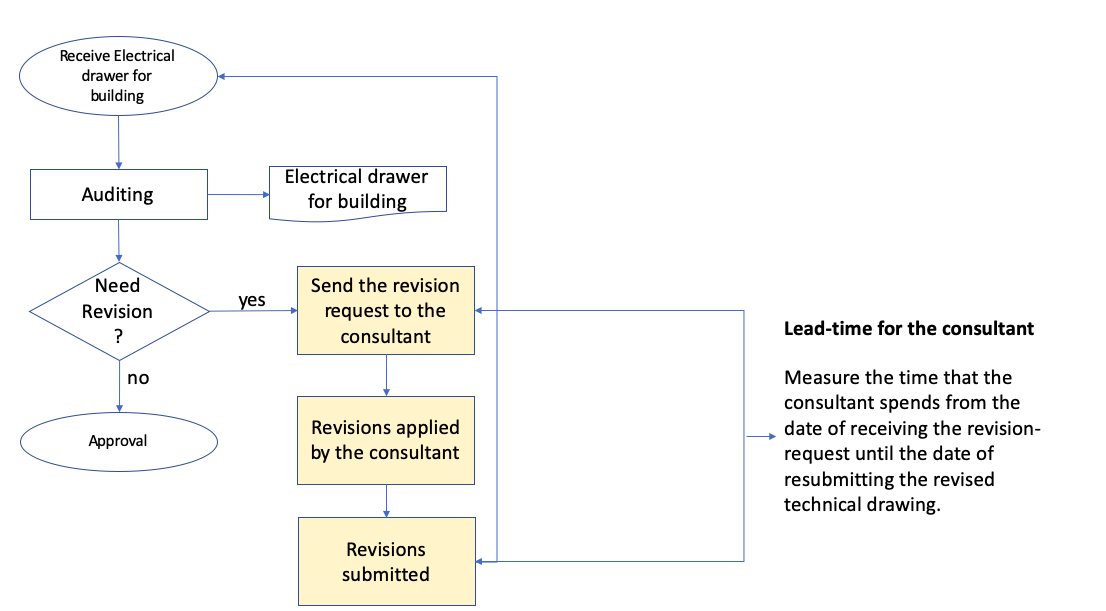 Define Phase Process Map