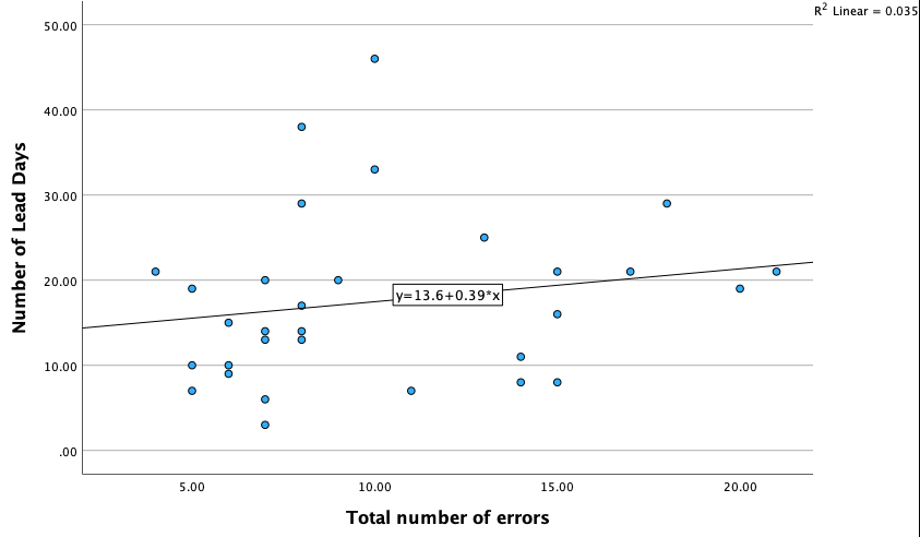 A Graph of the Number of Lead Days Against the Total Number of Errors