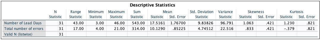 Descriptive statistics for lead days and errors