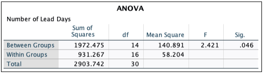 ANOVA for lead days and errors