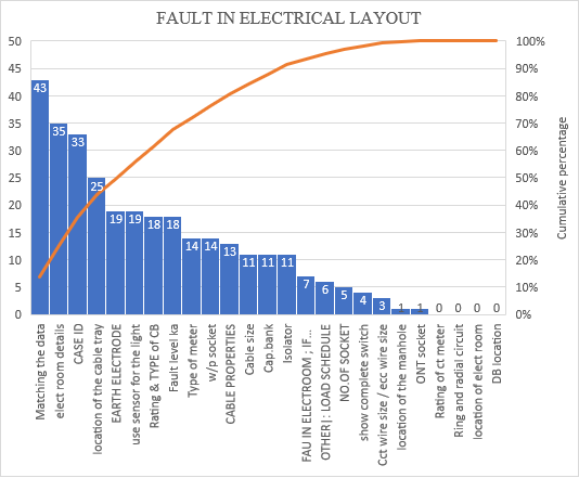 Fault in Electrical Layout