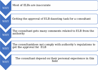 The 5 Whys of why there is a delay time in approval of ELB