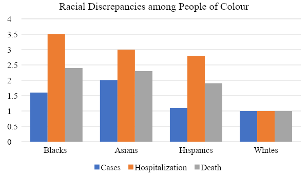 Racial Discrepancies among People of Colour