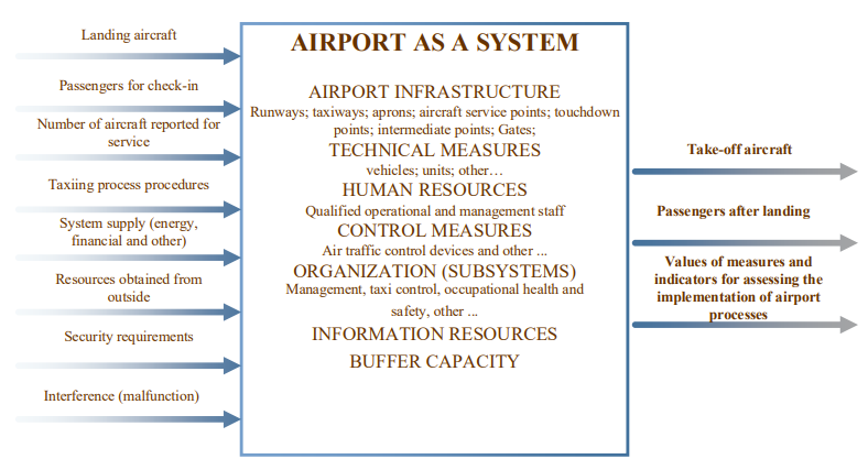 Airport as a System 