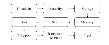 Baggage Handling Flow Diagram 