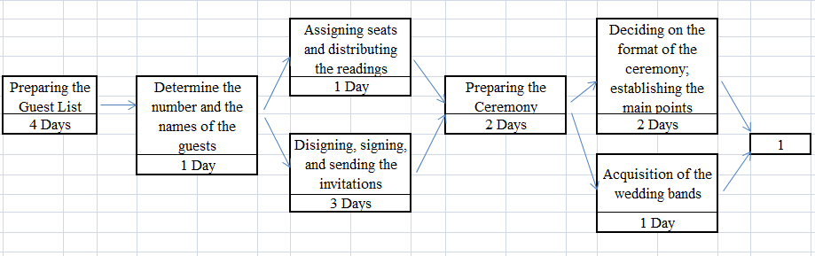 The Wedding project network diagram